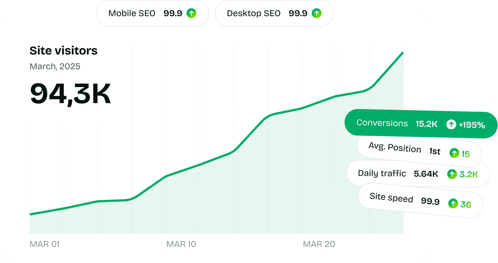 SEO dashboard showing keyword rankings and traffic growth